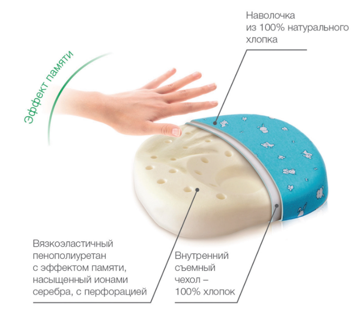 Детская ортопедическая подушка Мими (Mimi) П27 Трелакс 1-18 месяцев с эффектом памяти купить в OrtoMir24